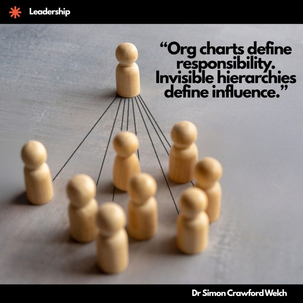 Wooden peg figures with one elevated figure connected by dark strings to several figures below. The strings visualize informal influence networks that exist outside the org chart. These are the invisible lines of power that actually drive decisions. The quote reads: "Org charts define responsibility. Invisible hierarchies define influence."